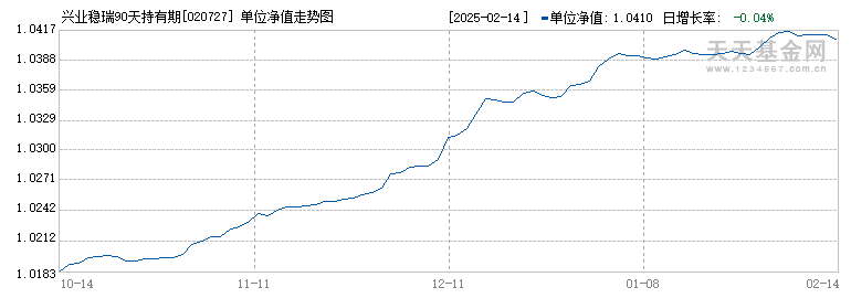 兴业稳瑞90天持有期债券A(020727)历史净值