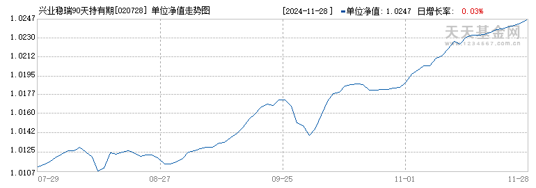 兴业稳瑞90天持有期债券C(020728)历史净值