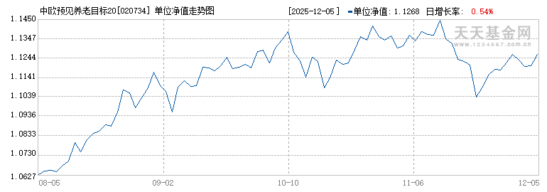 中欧预见养老目标2045三年持有混合发起(FOF)Y(020734)历史净值