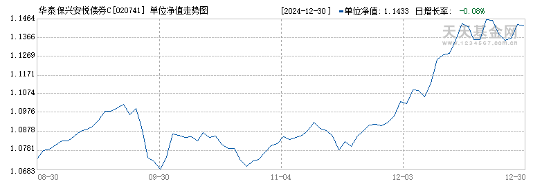 华泰保兴安悦债券C(020741)历史净值