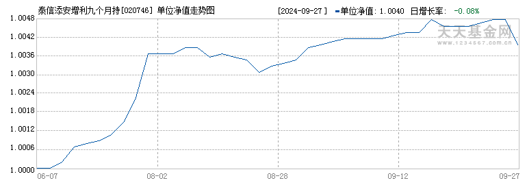 泰信添安增利九个月持有期债券A(020746)历史净值