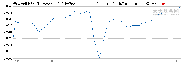 泰信添安增利九个月持有期债券C(020747)历史净值