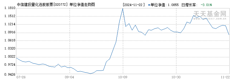 中信建投量化选股股票A(020772)历史净值