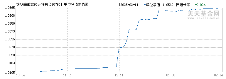 银华季季鑫90天持有期债券C(020790)历史净值