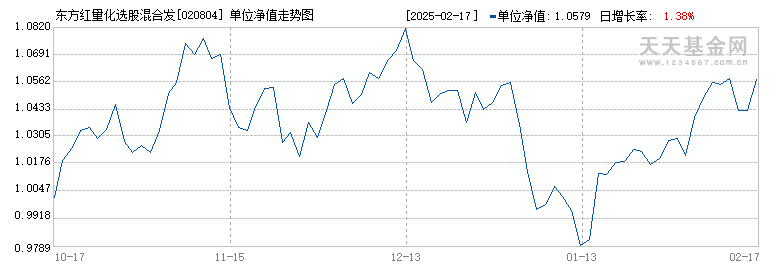 东方红量化选股混合发起C(020804)历史净值