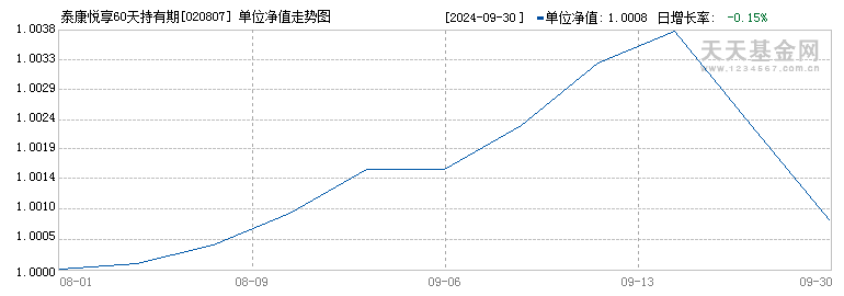 泰康悦享60天持有期债券A(020807)历史净值