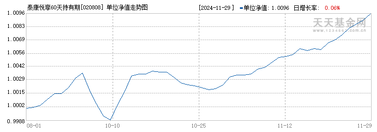 泰康悦享60天持有期债券C(020808)历史净值