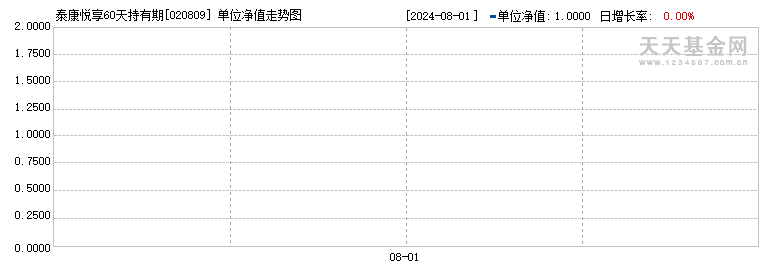 泰康悦享60天持有期债券D(020809)历史净值