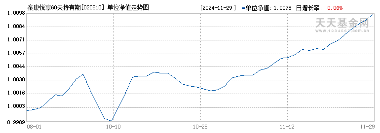 泰康悦享60天持有期债券E(020810)历史净值