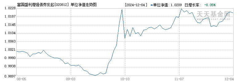 富国盛利增强债券发起式C(020812)历史净值