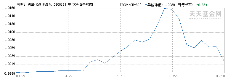 湘财红利量化选股混合A(020816)历史净值