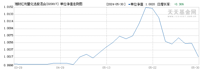 湘财红利量化选股混合C(020817)历史净值