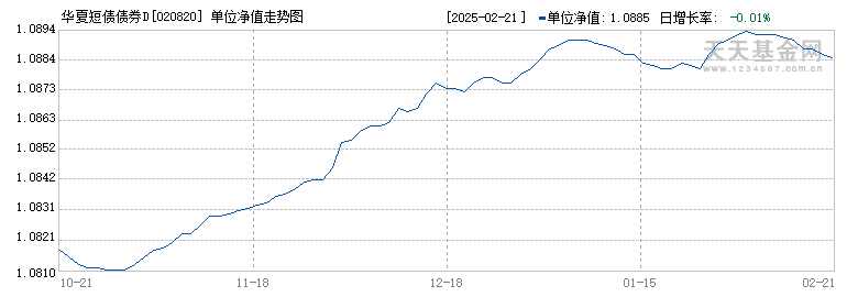 华夏短债债券D(020820)历史净值