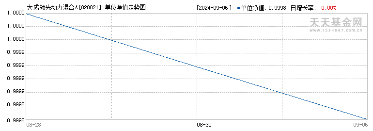 大成领先动力混合A(020821)历史净值