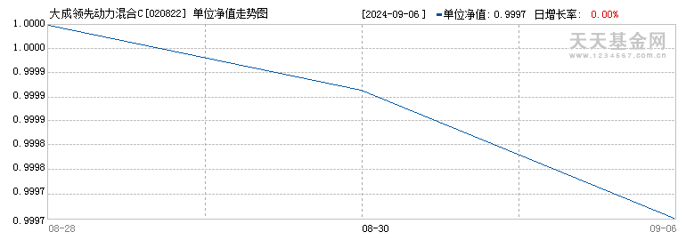 大成领先动力混合C(020822)历史净值