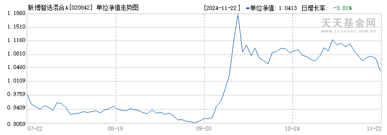 联博智选混合A(020842)历史净值