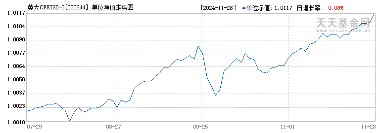 英大CFETS0-3年政金债指数A(020844)历史净值