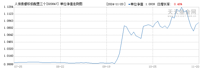 人保泰睿积极配置三个月持有混合发起式(FOF)C(020847)历史净值