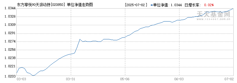 东方享悦90天滚动持有债券A(020850)历史净值