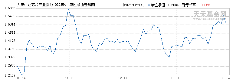 大成中证芯片产业指数发起式C(020854)历史净值