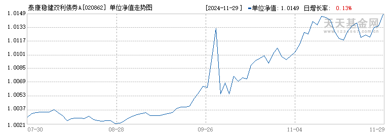 泰康稳健双利债券A(020862)历史净值