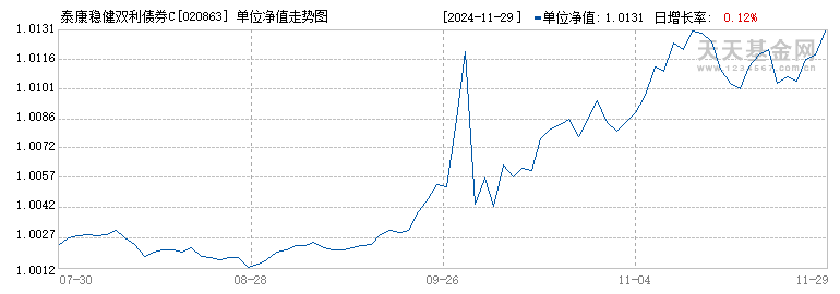 泰康稳健双利债券C(020863)历史净值