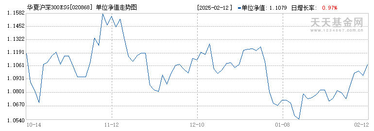 华夏沪深300ESG基准ETF发起式联接A(020868)历史净值