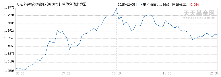 天弘科创板50指数A(020873)历史净值