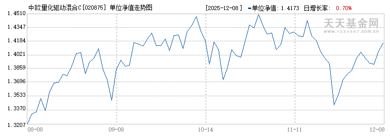中欧量化驱动混合C(020875)历史净值