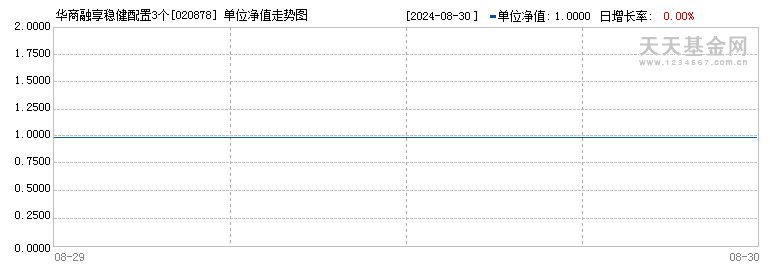 华商融享稳健配置3个月持有混合(FOF)A(020878)历史净值