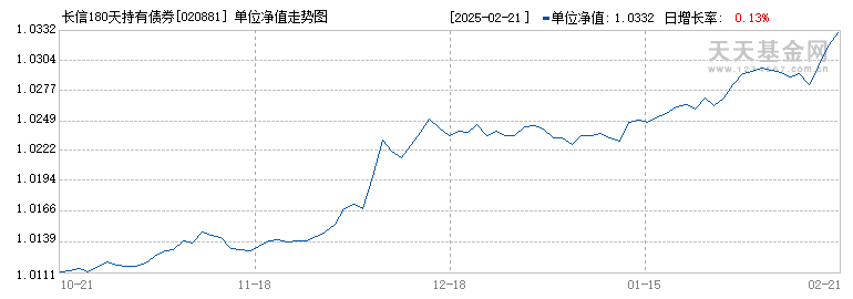 长信180天持有债券A(020881)历史净值