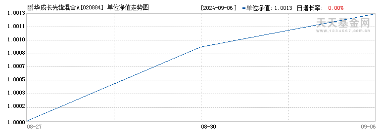 鹏华成长先锋混合A(020884)历史净值