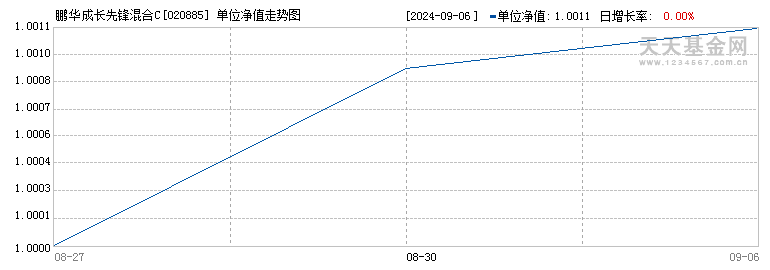 鹏华成长先锋混合C(020885)历史净值