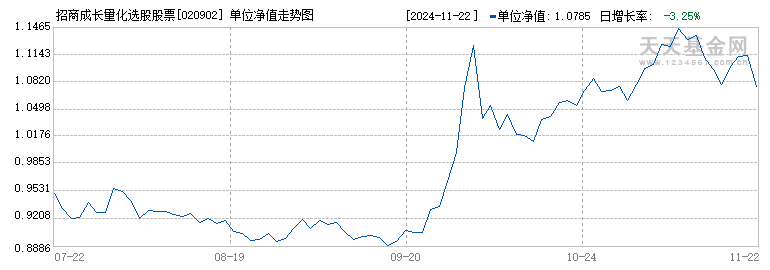 招商成长量化选股股票C(020902)历史净值