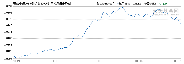 建信中债0-5年政金债指数A(020905)历史净值