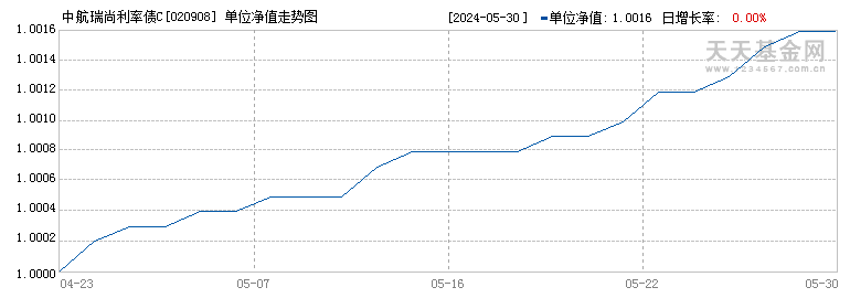 中航瑞尚利率债C(020908)历史净值