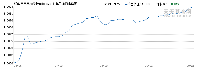 银华月月鑫30天持有期债券A(020911)历史净值