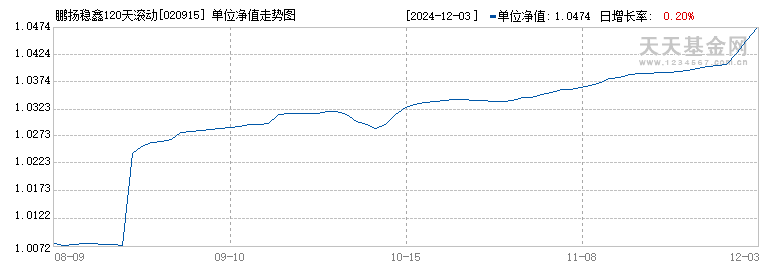 鹏扬稳鑫120天滚动持有债券A(020915)历史净值