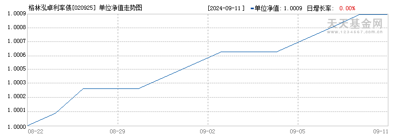 格林泓卓利率债(020925)历史净值