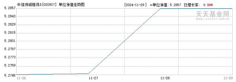 中信保诚稳鸿D(020927)历史净值