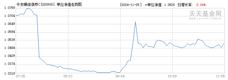 平安鼎信债券C(020930)历史净值