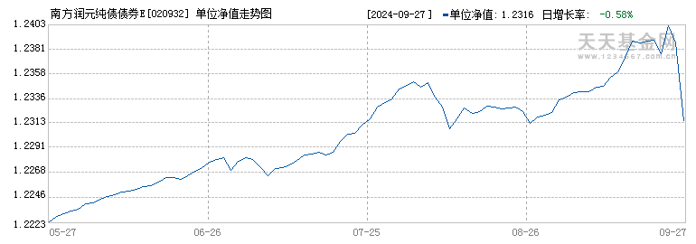 南方润元纯债债券E(020932)历史净值