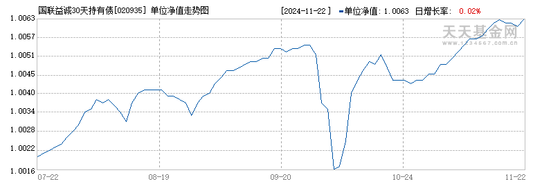 国联益诚30天持有债券发起式A(020935)历史净值