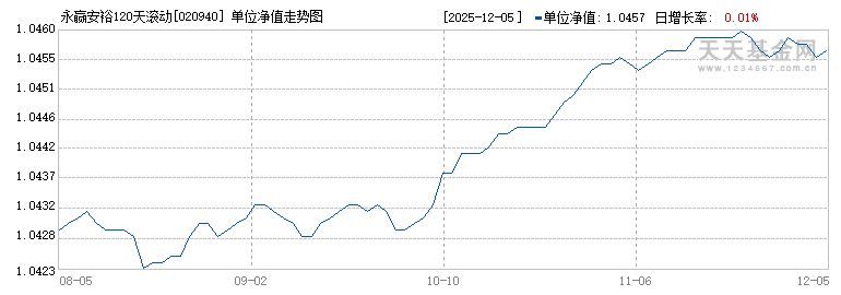 永赢安裕120天滚动持有债券C(020940)历史净值