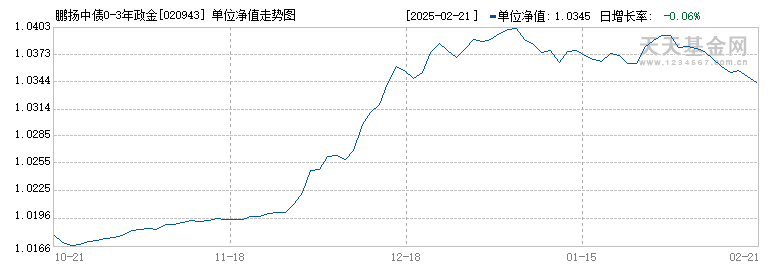 鹏扬中债0-3年政金债指数A(020943)历史净值