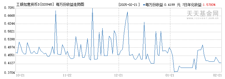 工银如意货币D(020945)历史净值