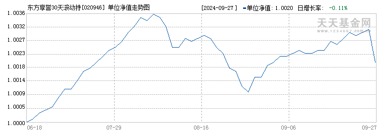 东方享誉30天滚动持有债券A(020946)历史净值