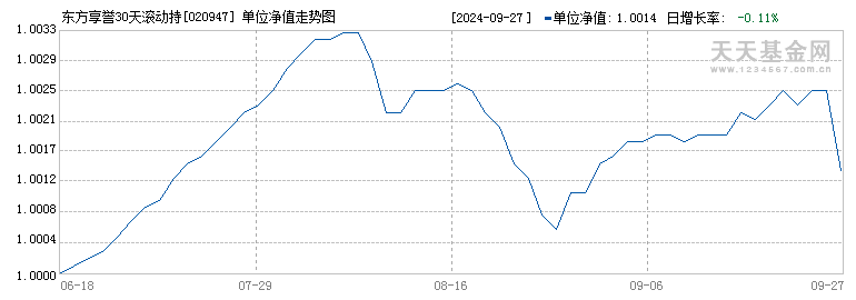 东方享誉30天滚动持有债券C(020947)历史净值