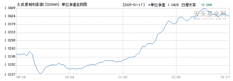 大成景朔利率债C(020949)历史净值