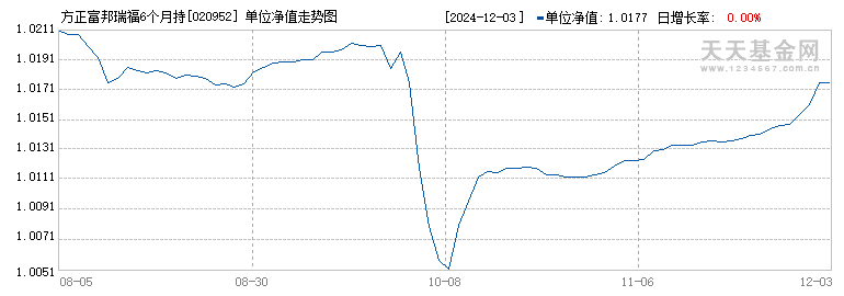 方正富邦瑞福6个月持有期债券A(020952)历史净值